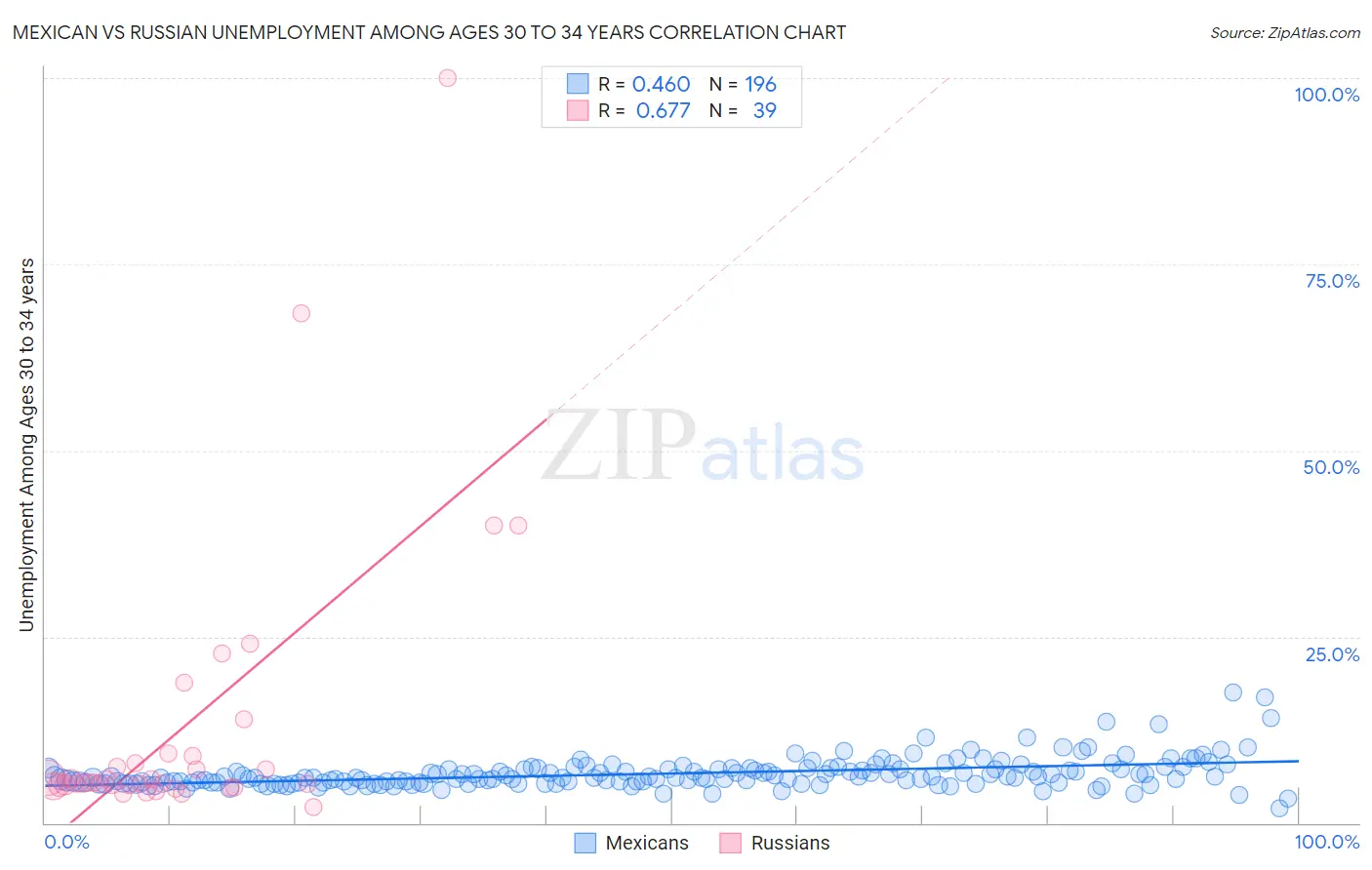 Mexican vs Russian Unemployment Among Ages 30 to 34 years