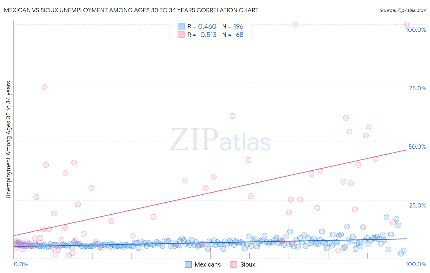 Mexican vs Sioux Unemployment Among Ages 30 to 34 years