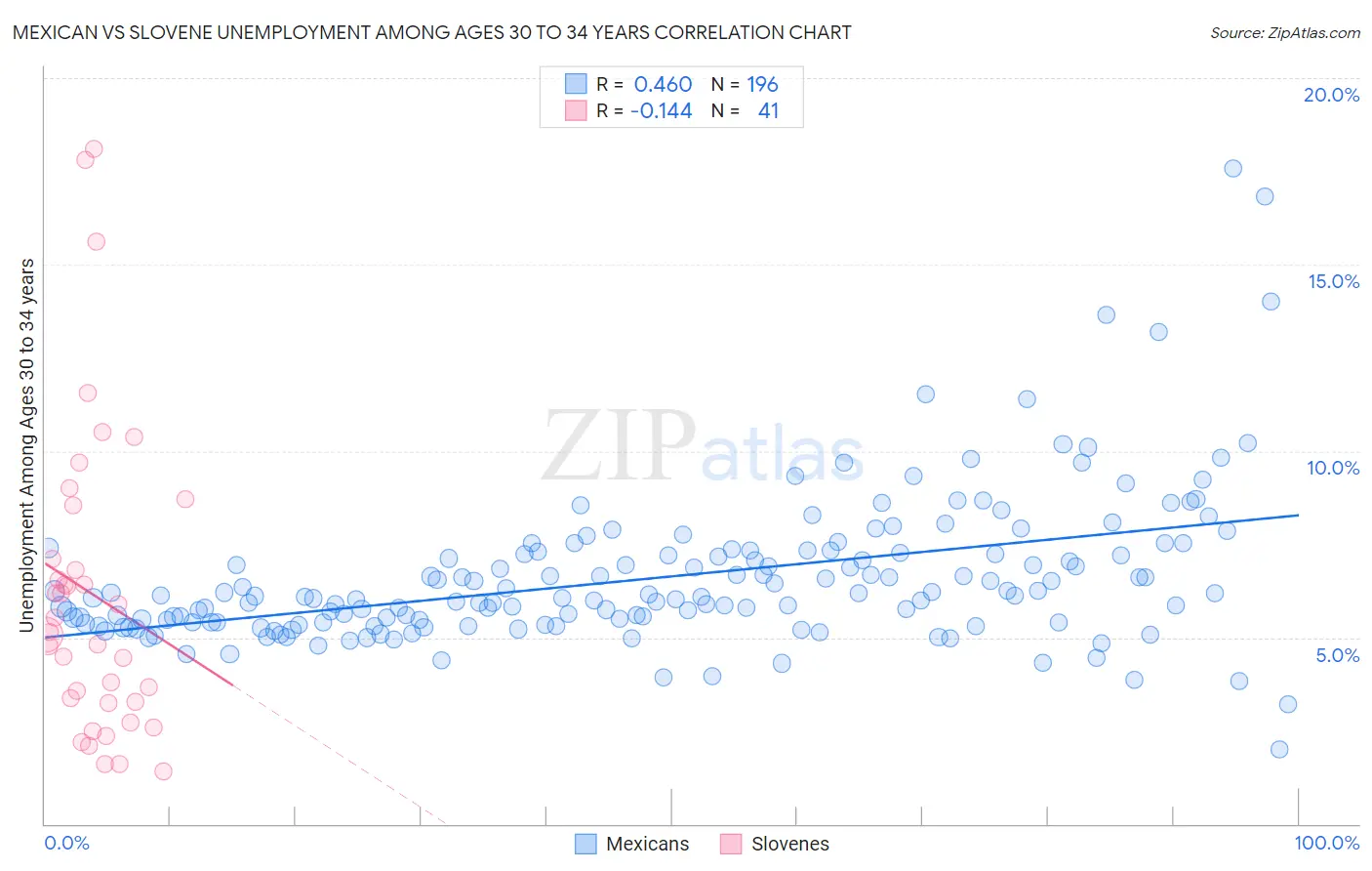 Mexican vs Slovene Unemployment Among Ages 30 to 34 years