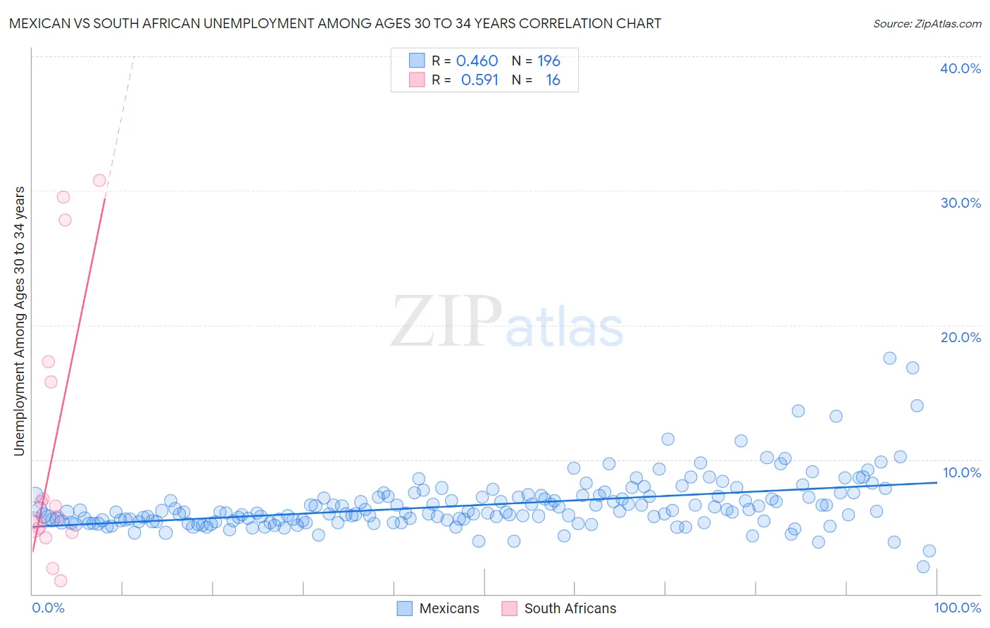 Mexican vs South African Unemployment Among Ages 30 to 34 years