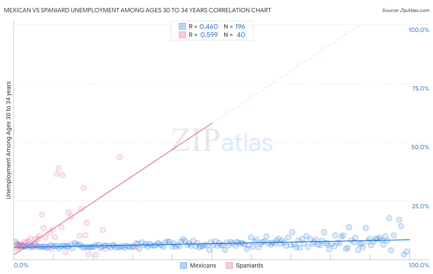 Mexican vs Spaniard Unemployment Among Ages 30 to 34 years