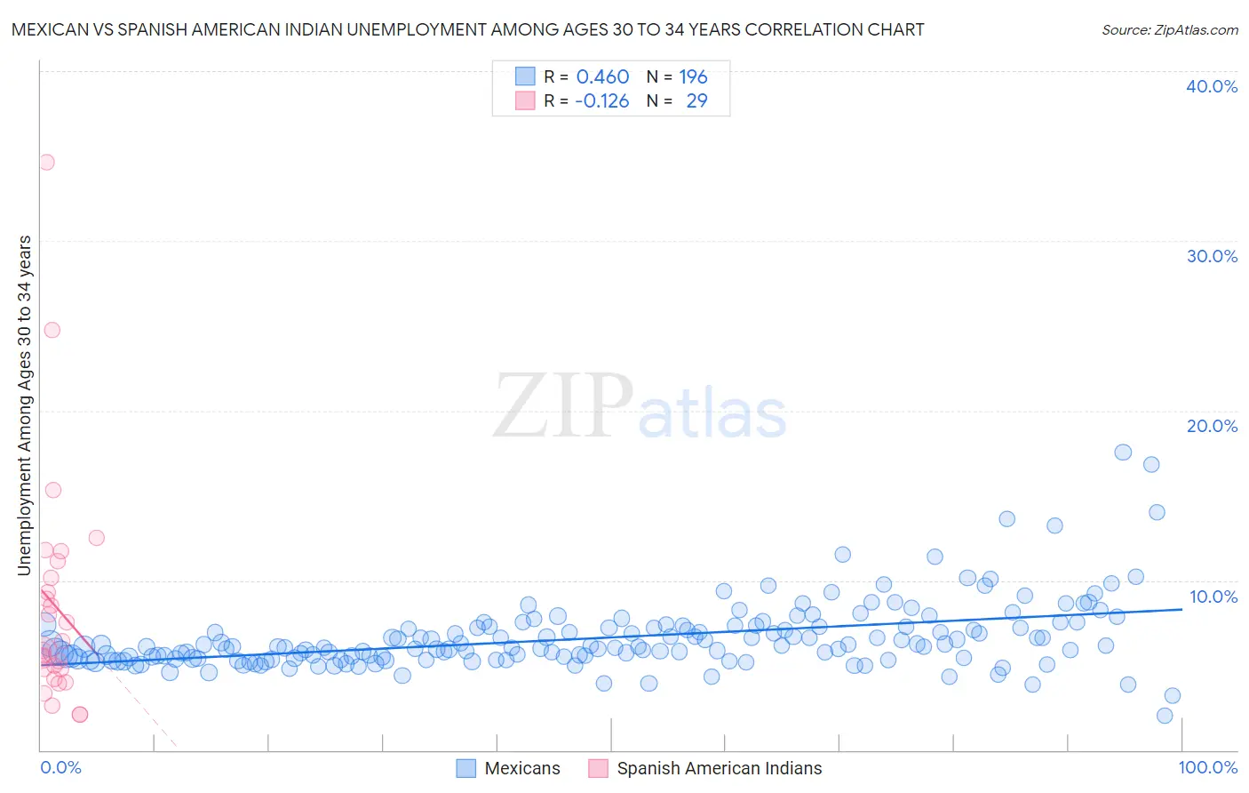 Mexican vs Spanish American Indian Unemployment Among Ages 30 to 34 years