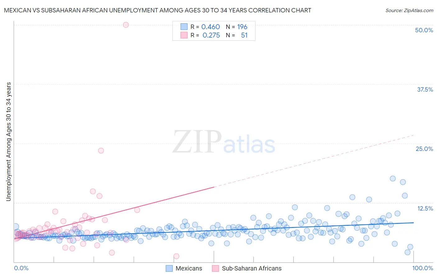 Mexican vs Subsaharan African Unemployment Among Ages 30 to 34 years