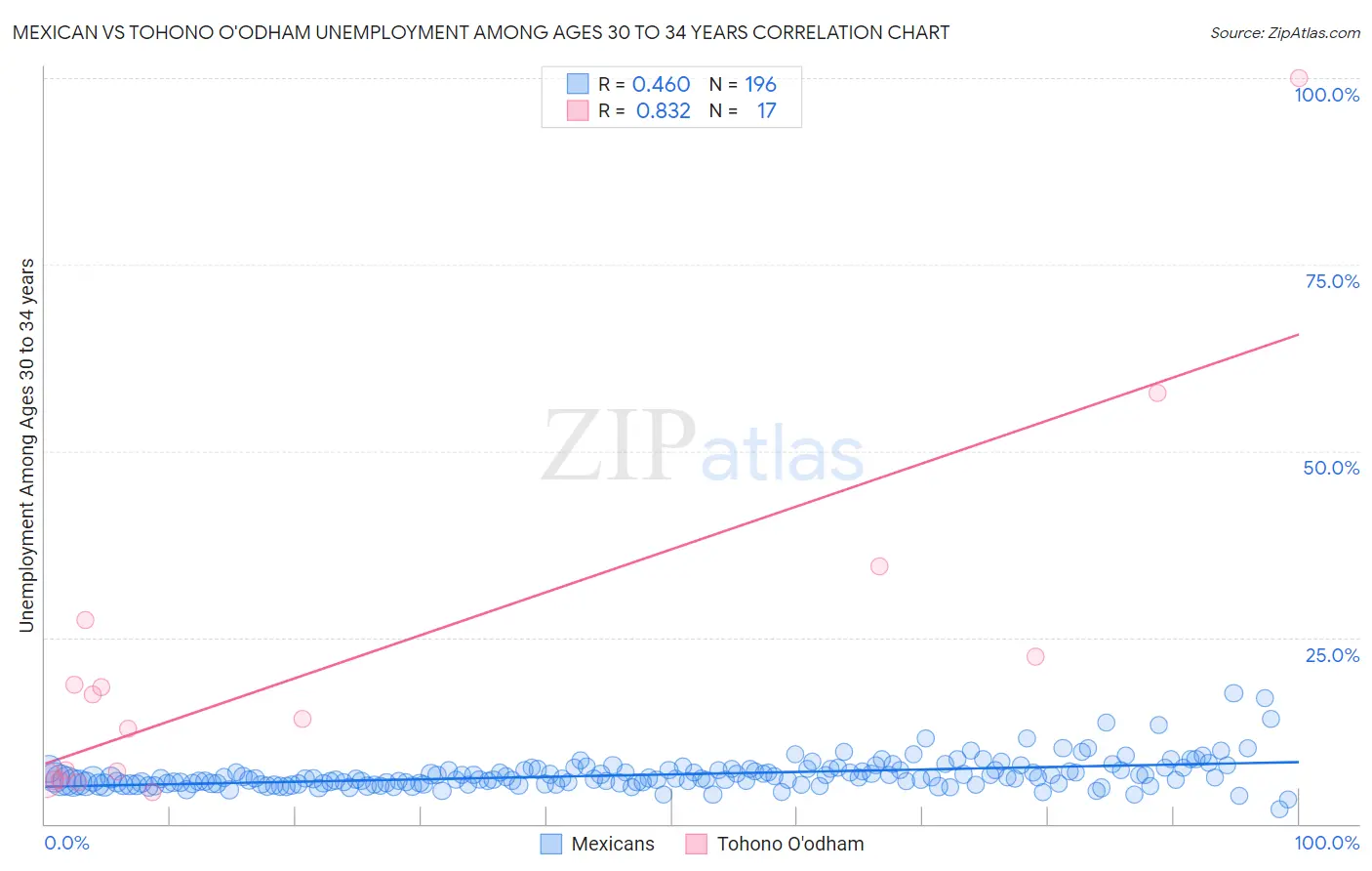 Mexican vs Tohono O'odham Unemployment Among Ages 30 to 34 years