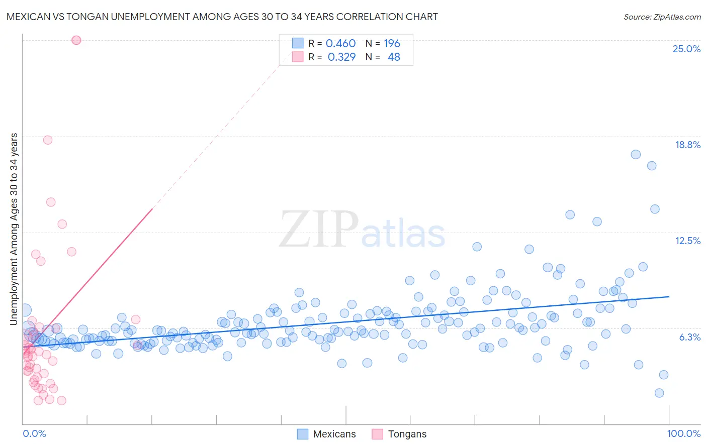 Mexican vs Tongan Unemployment Among Ages 30 to 34 years