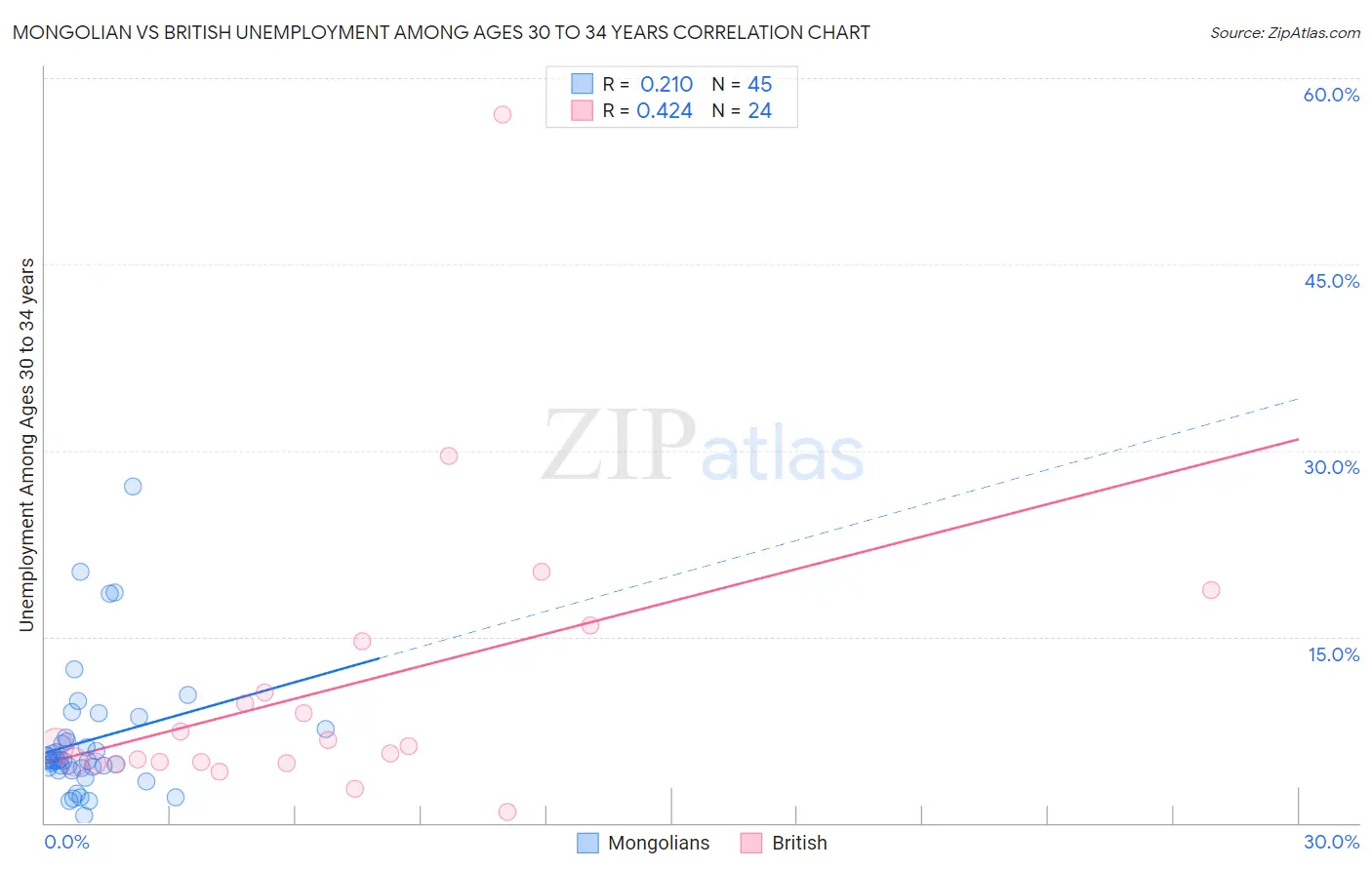 Mongolian vs British Unemployment Among Ages 30 to 34 years