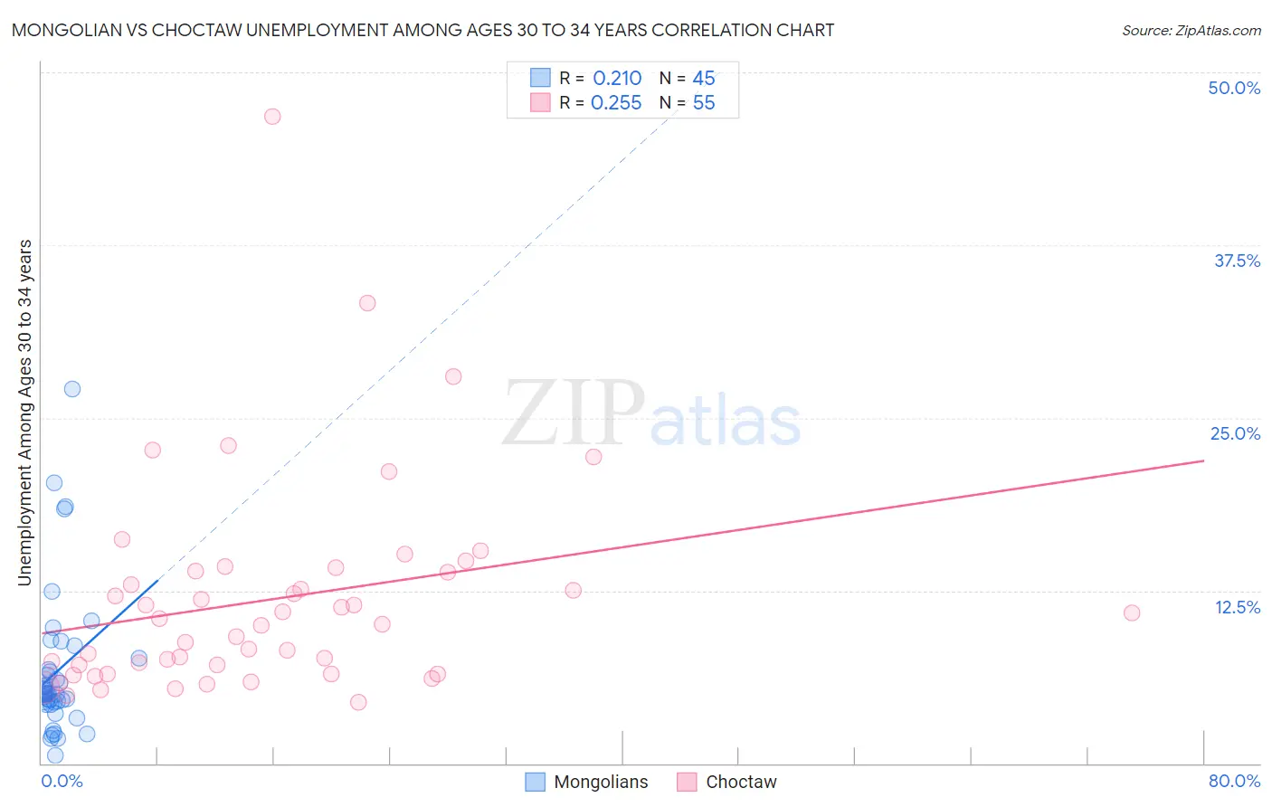 Mongolian vs Choctaw Unemployment Among Ages 30 to 34 years