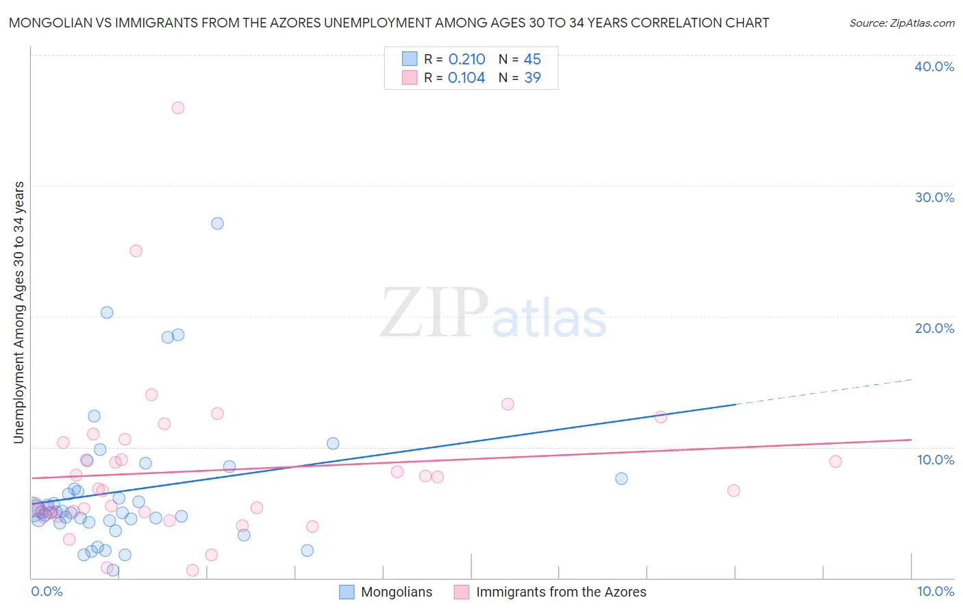 Mongolian vs Immigrants from the Azores Unemployment Among Ages 30 to 34 years