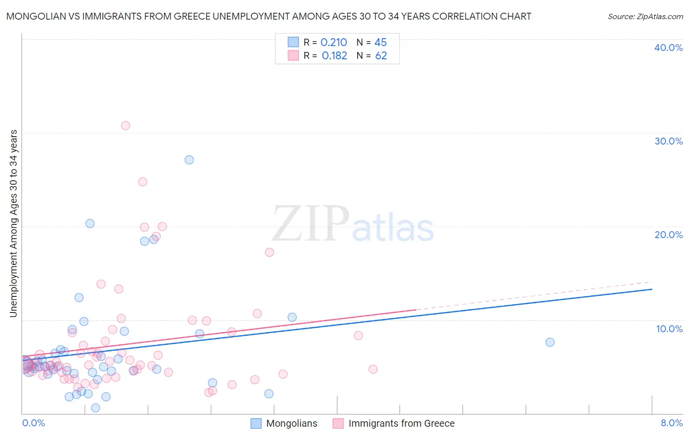 Mongolian vs Immigrants from Greece Unemployment Among Ages 30 to 34 years