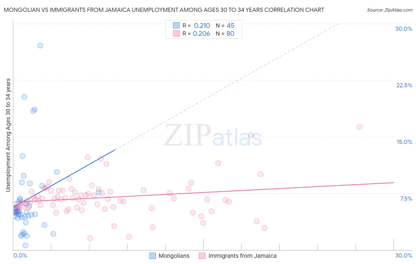 Mongolian vs Immigrants from Jamaica Unemployment Among Ages 30 to 34 years