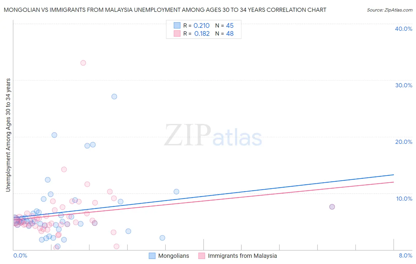 Mongolian vs Immigrants from Malaysia Unemployment Among Ages 30 to 34 years