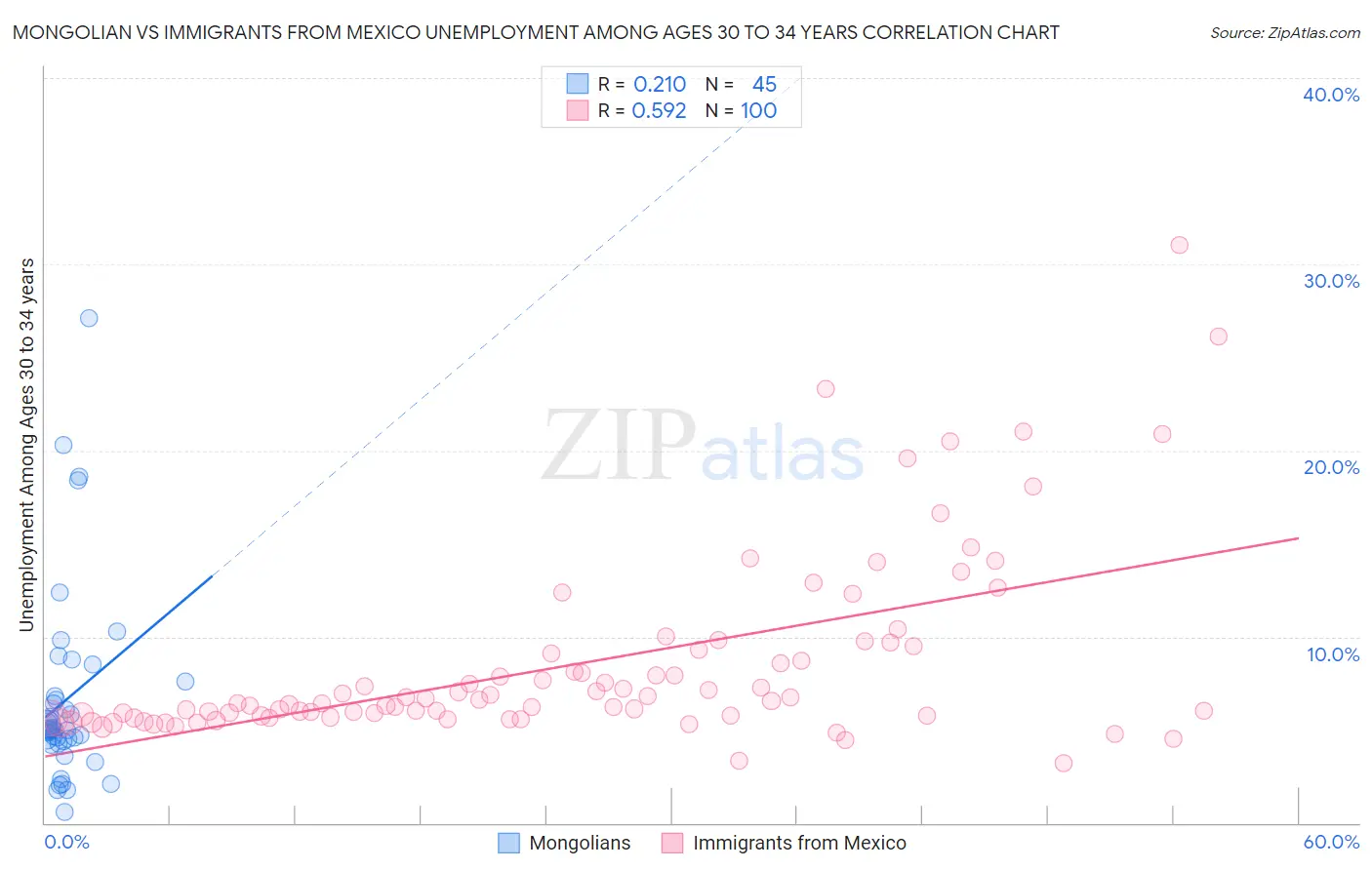 Mongolian vs Immigrants from Mexico Unemployment Among Ages 30 to 34 years