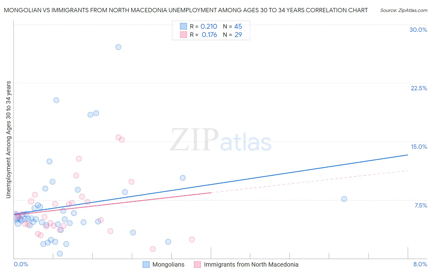 Mongolian vs Immigrants from North Macedonia Unemployment Among Ages 30 to 34 years