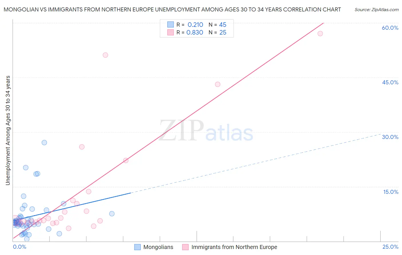 Mongolian vs Immigrants from Northern Europe Unemployment Among Ages 30 to 34 years