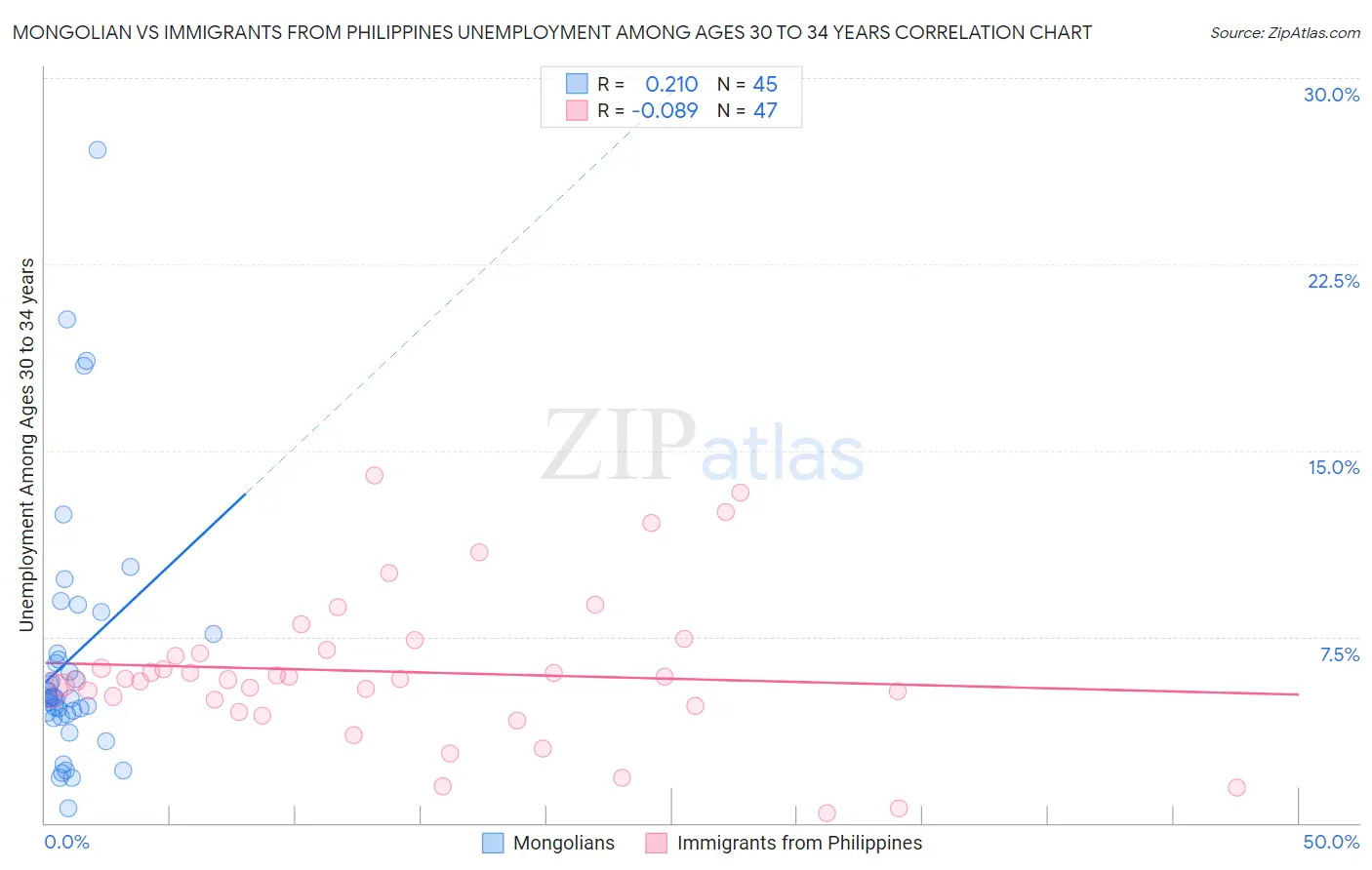 Mongolian vs Immigrants from Philippines Unemployment Among Ages 30 to 34 years