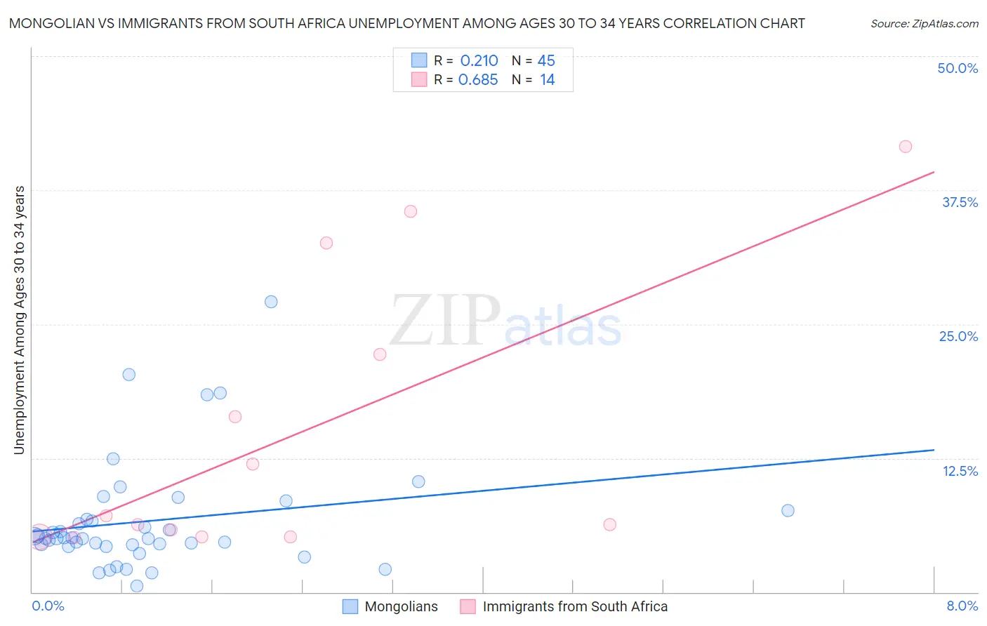 Mongolian vs Immigrants from South Africa Unemployment Among Ages 30 to 34 years