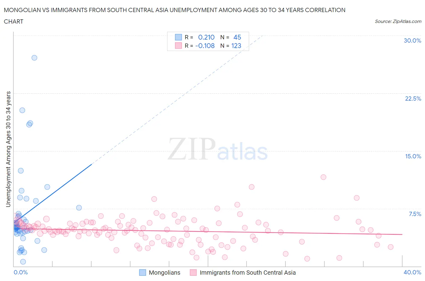 Mongolian vs Immigrants from South Central Asia Unemployment Among Ages 30 to 34 years