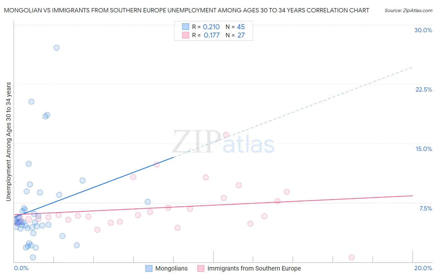 Mongolian vs Immigrants from Southern Europe Unemployment Among Ages 30 to 34 years