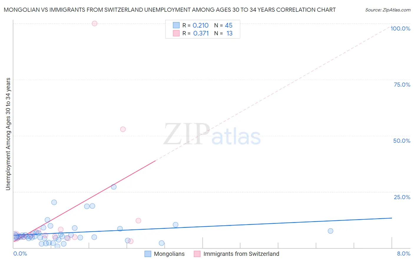 Mongolian vs Immigrants from Switzerland Unemployment Among Ages 30 to 34 years