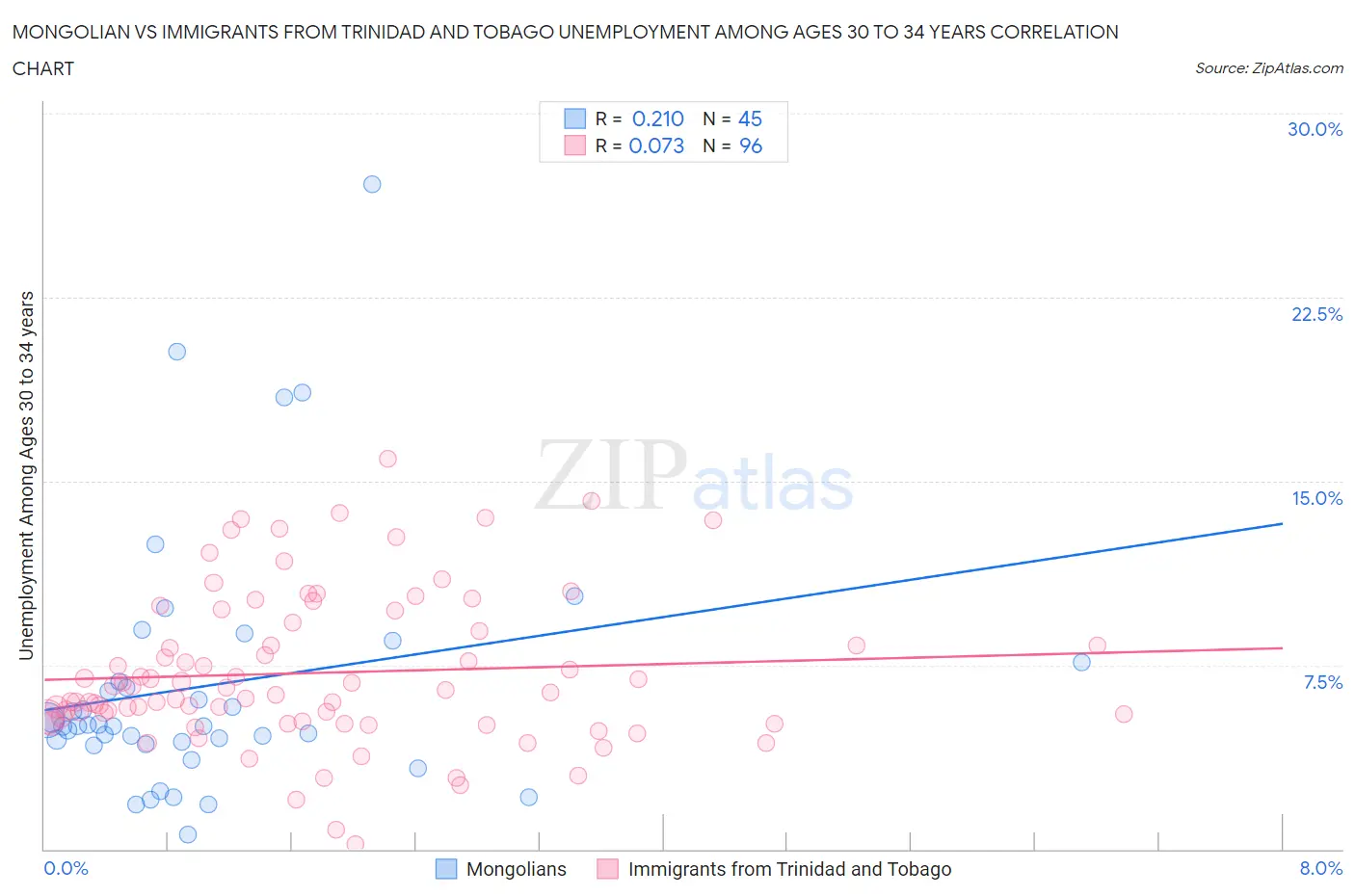 Mongolian vs Immigrants from Trinidad and Tobago Unemployment Among Ages 30 to 34 years