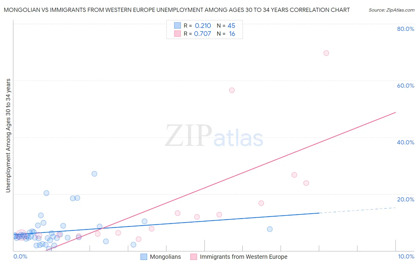 Mongolian vs Immigrants from Western Europe Unemployment Among Ages 30 to 34 years