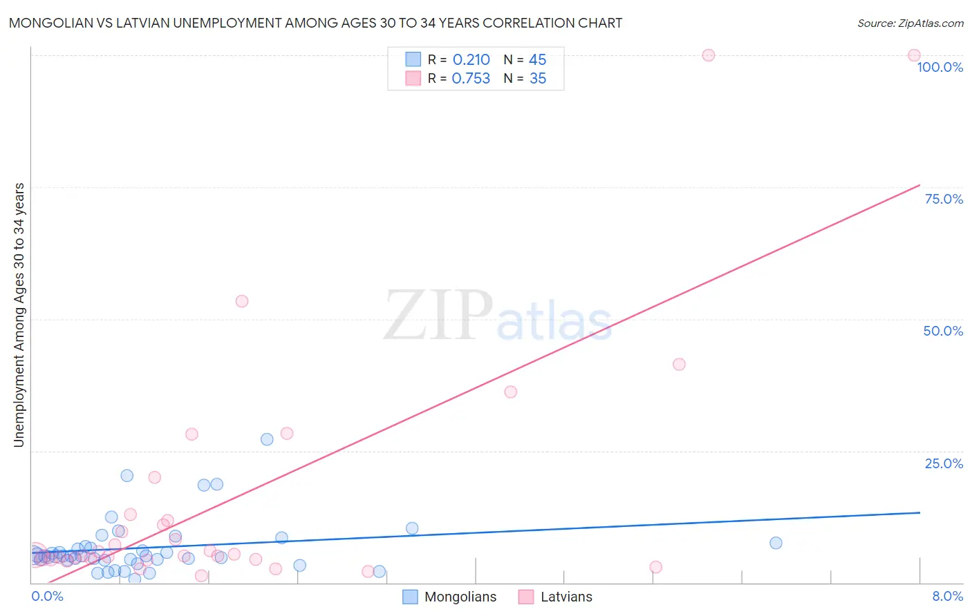 Mongolian vs Latvian Unemployment Among Ages 30 to 34 years