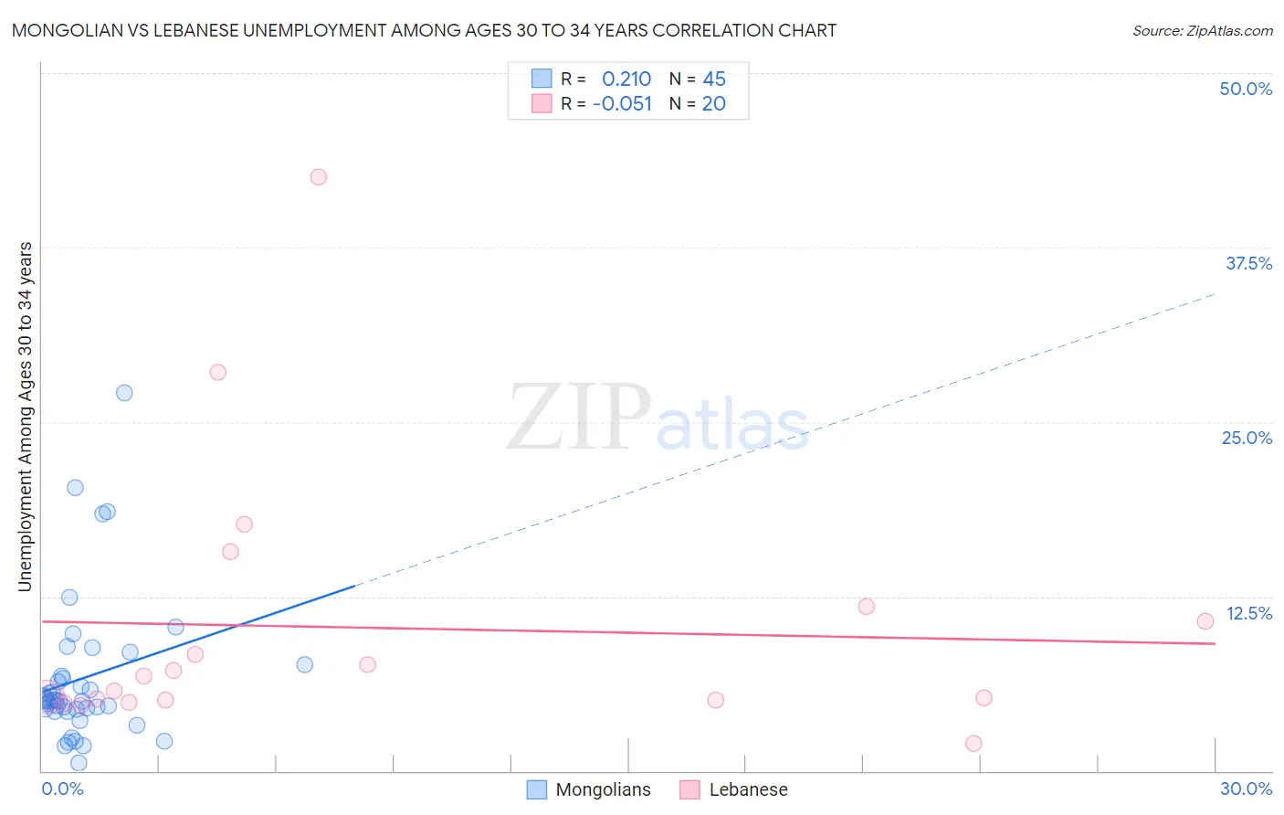 Mongolian vs Lebanese Unemployment Among Ages 30 to 34 years