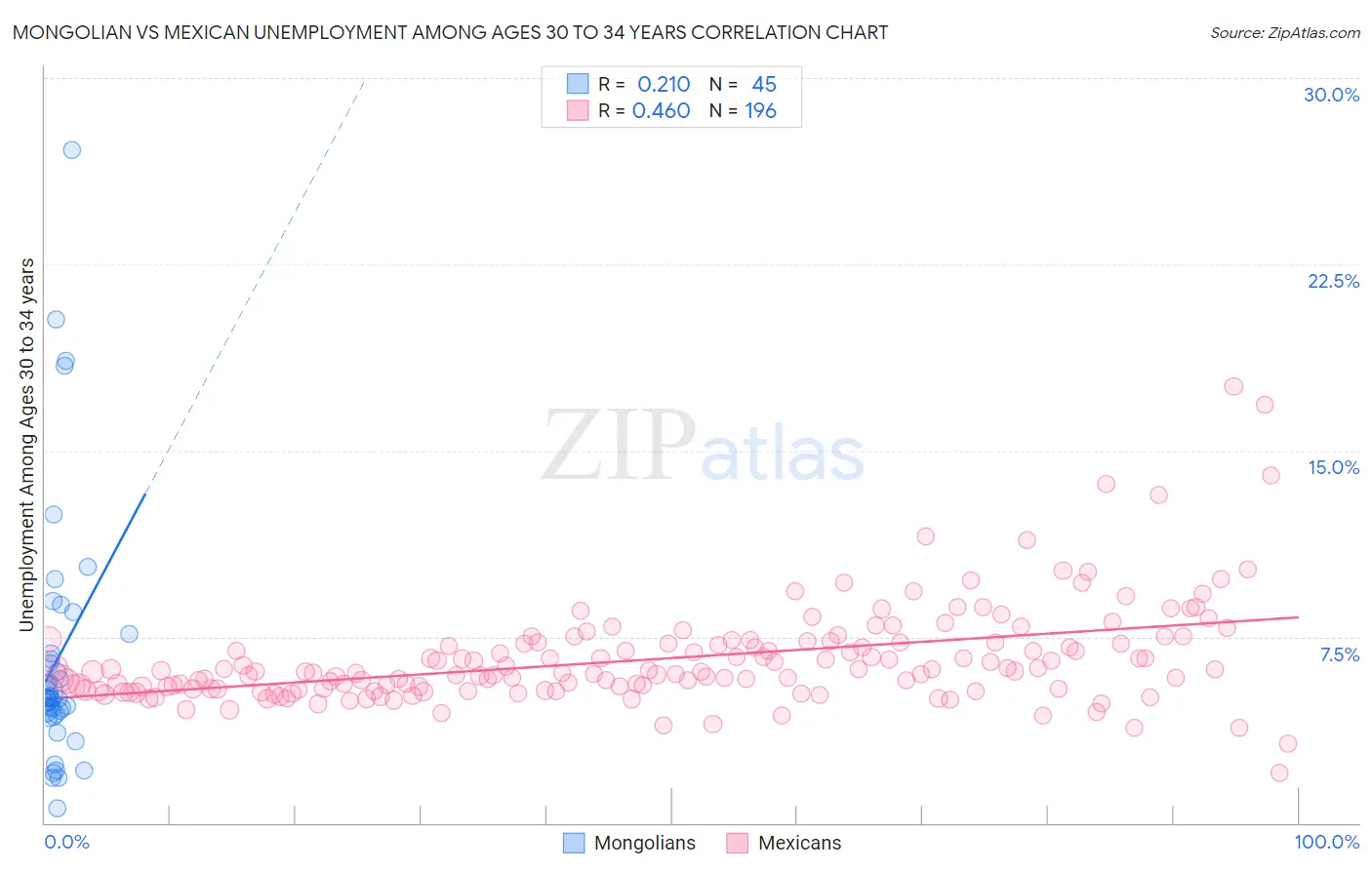 Mongolian vs Mexican Unemployment Among Ages 30 to 34 years