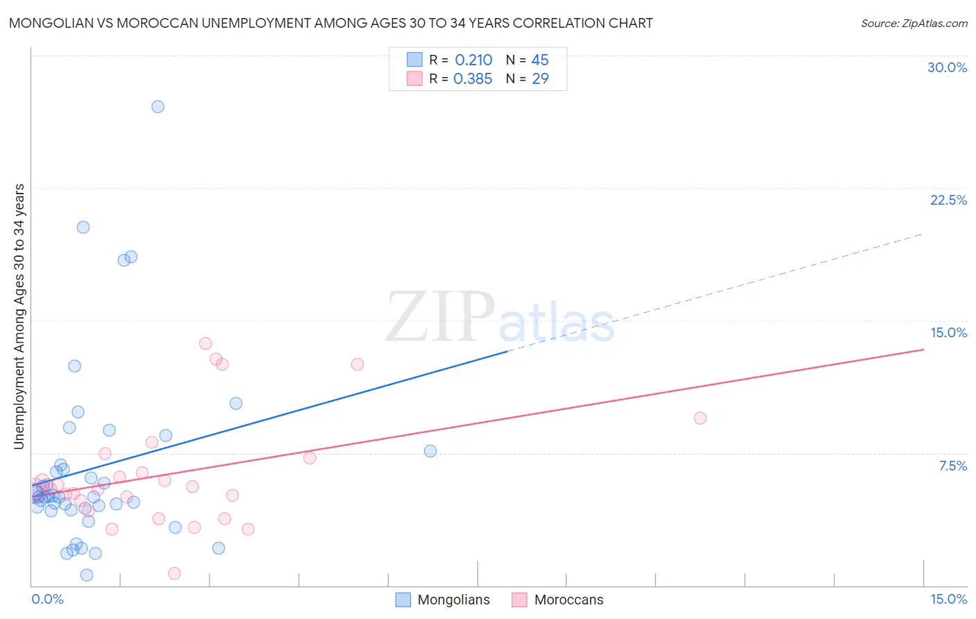 Mongolian vs Moroccan Unemployment Among Ages 30 to 34 years