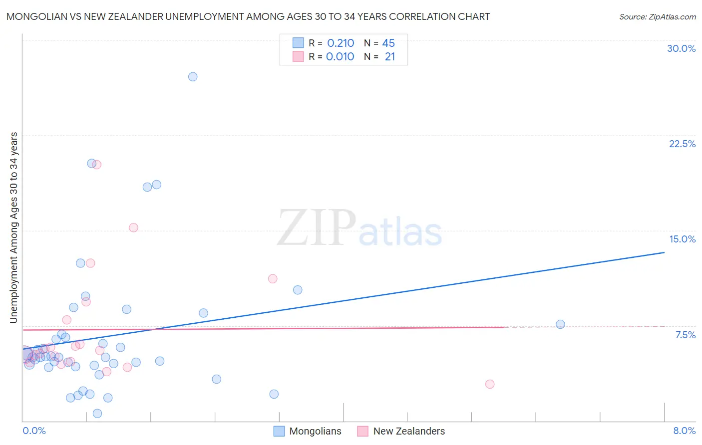 Mongolian vs New Zealander Unemployment Among Ages 30 to 34 years