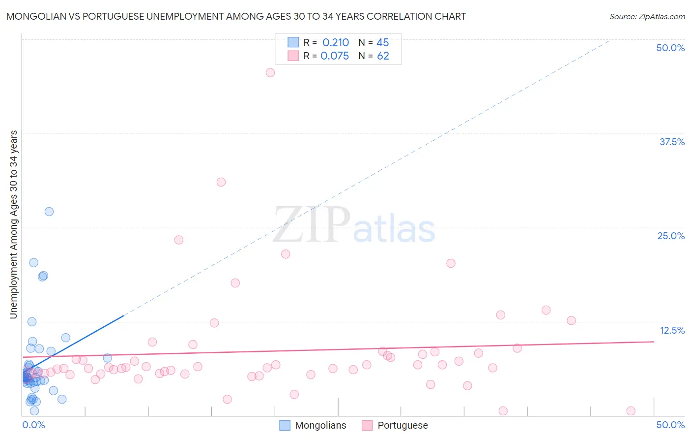 Mongolian vs Portuguese Unemployment Among Ages 30 to 34 years