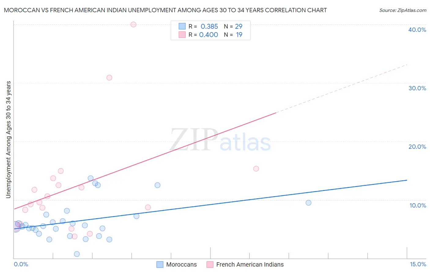 Moroccan vs French American Indian Unemployment Among Ages 30 to 34 years