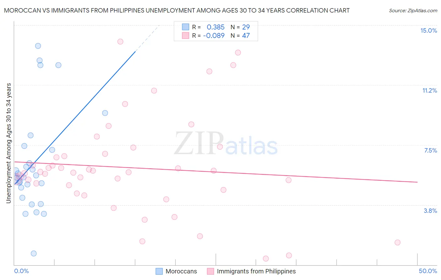 Moroccan vs Immigrants from Philippines Unemployment Among Ages 30 to 34 years