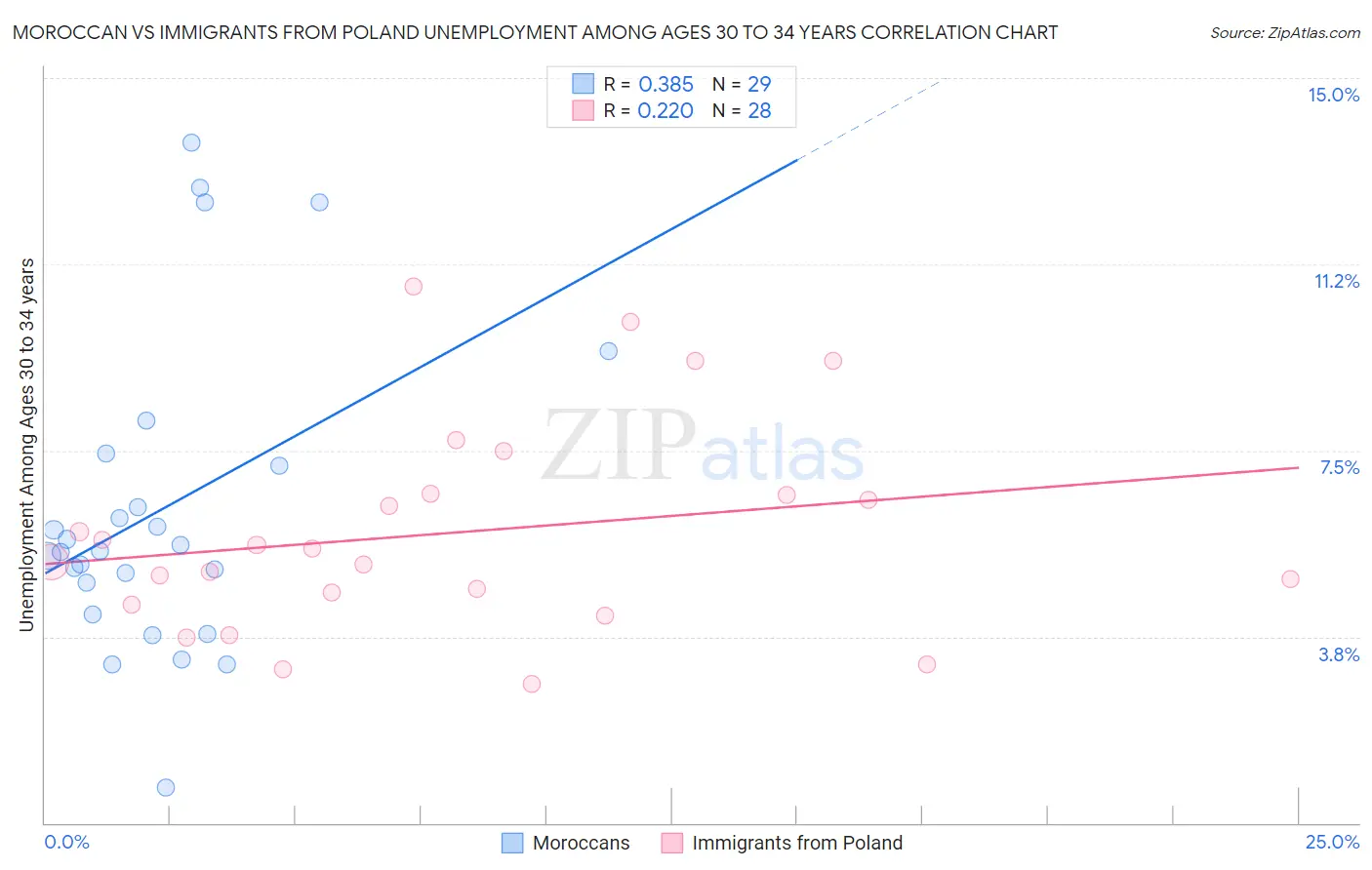 Moroccan vs Immigrants from Poland Unemployment Among Ages 30 to 34 years