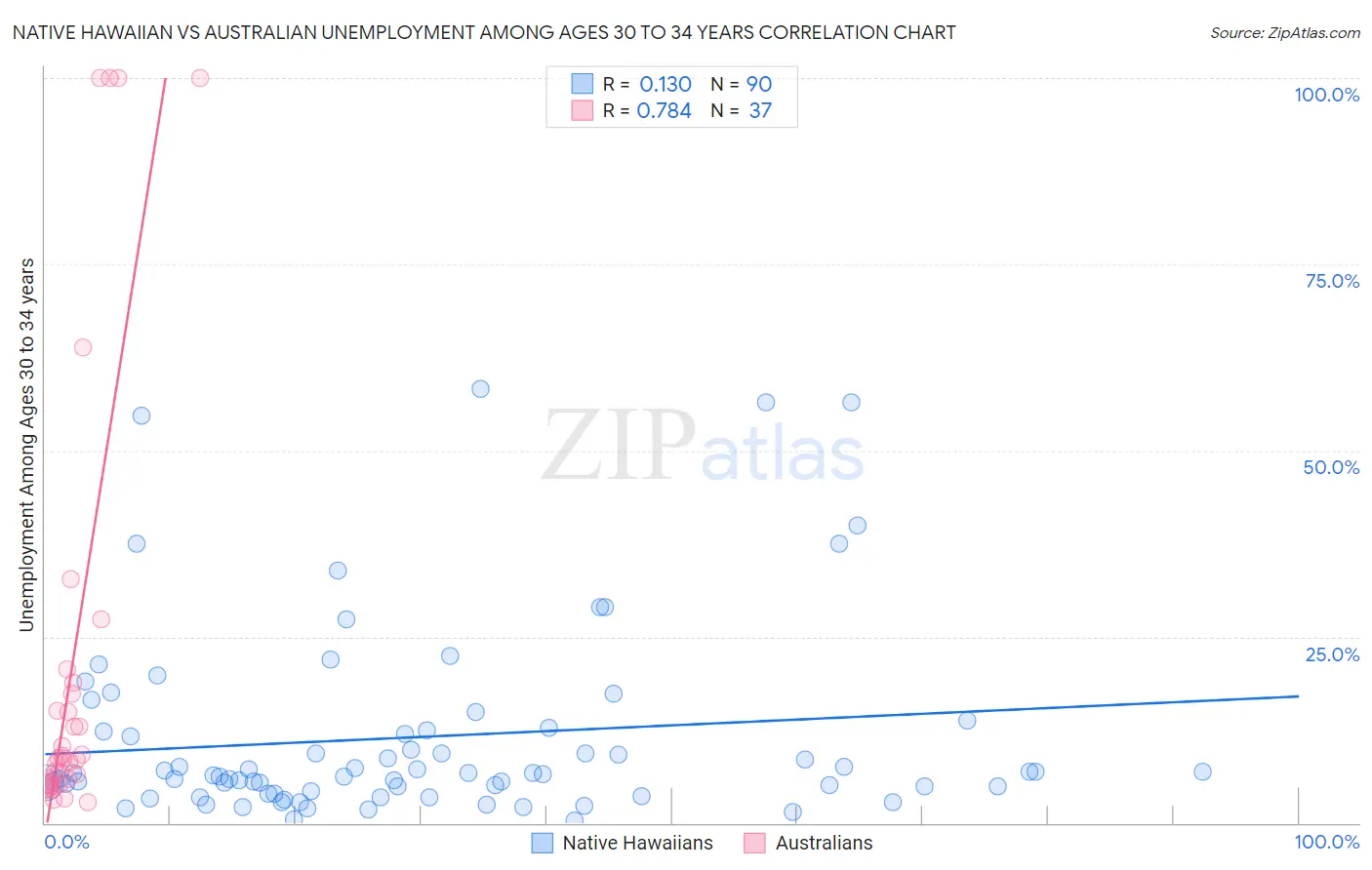 Native Hawaiian vs Australian Unemployment Among Ages 30 to 34 years