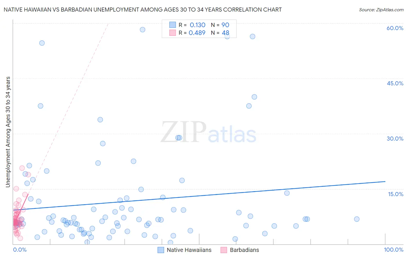 Native Hawaiian vs Barbadian Unemployment Among Ages 30 to 34 years