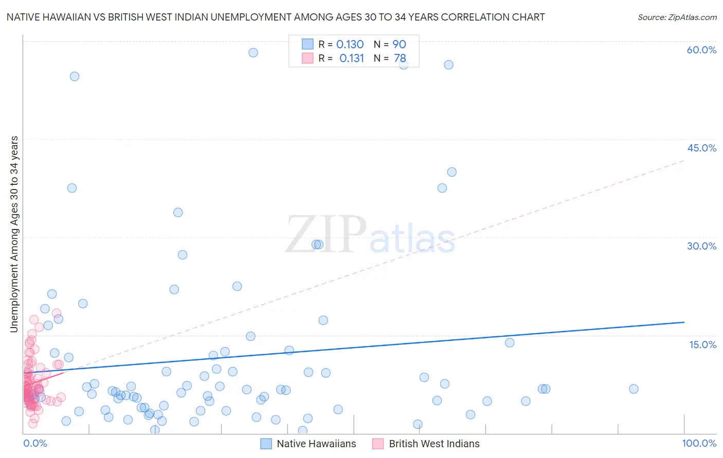 Native Hawaiian vs British West Indian Unemployment Among Ages 30 to 34 years