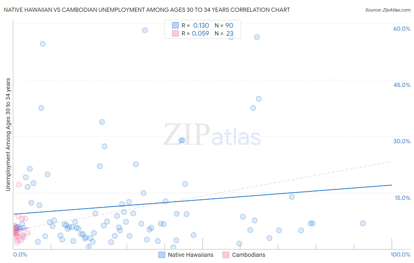 Native Hawaiian vs Cambodian Unemployment Among Ages 30 to 34 years