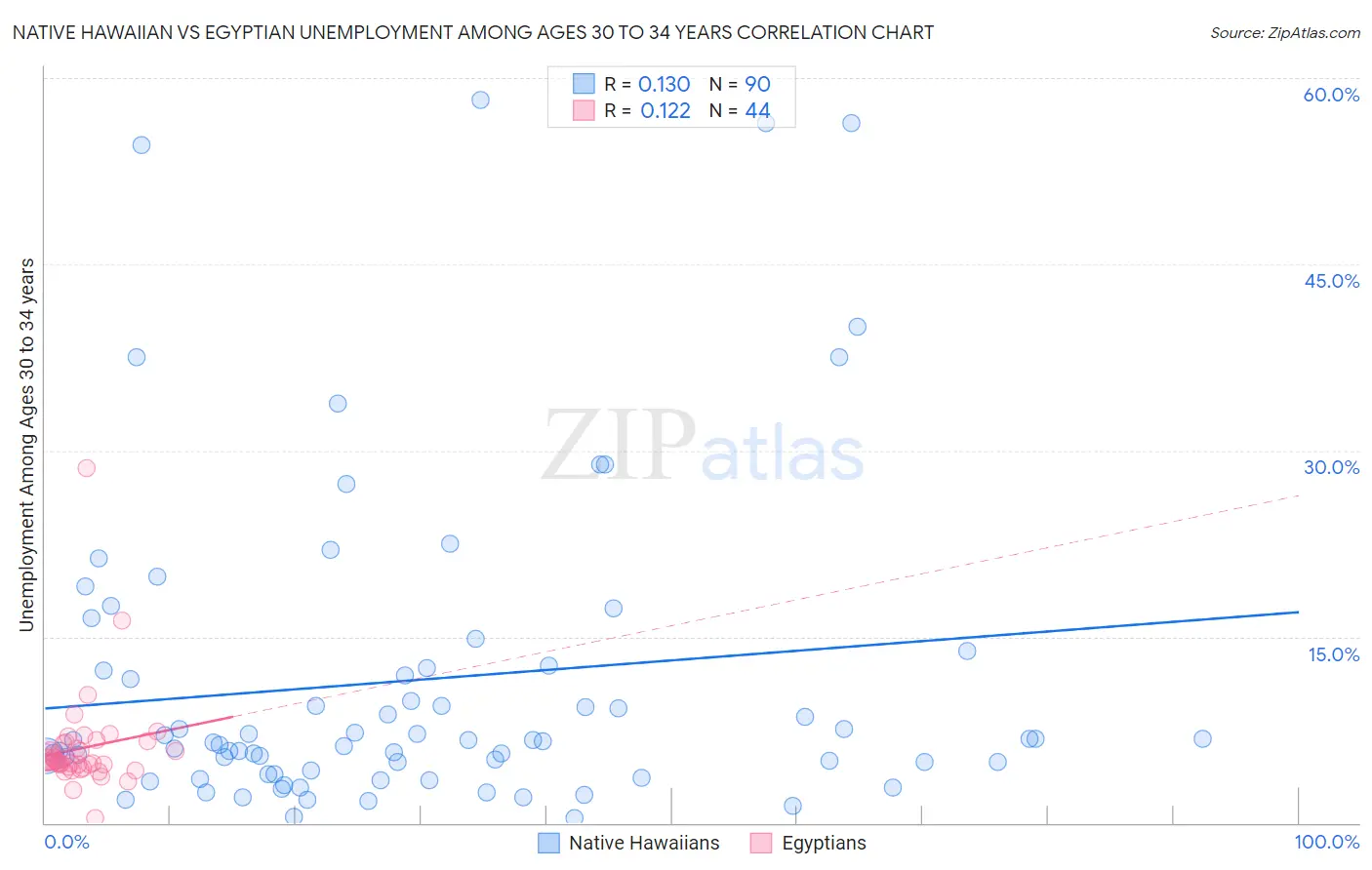 Native Hawaiian vs Egyptian Unemployment Among Ages 30 to 34 years