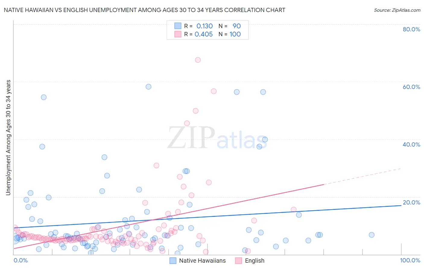 Native Hawaiian vs English Unemployment Among Ages 30 to 34 years