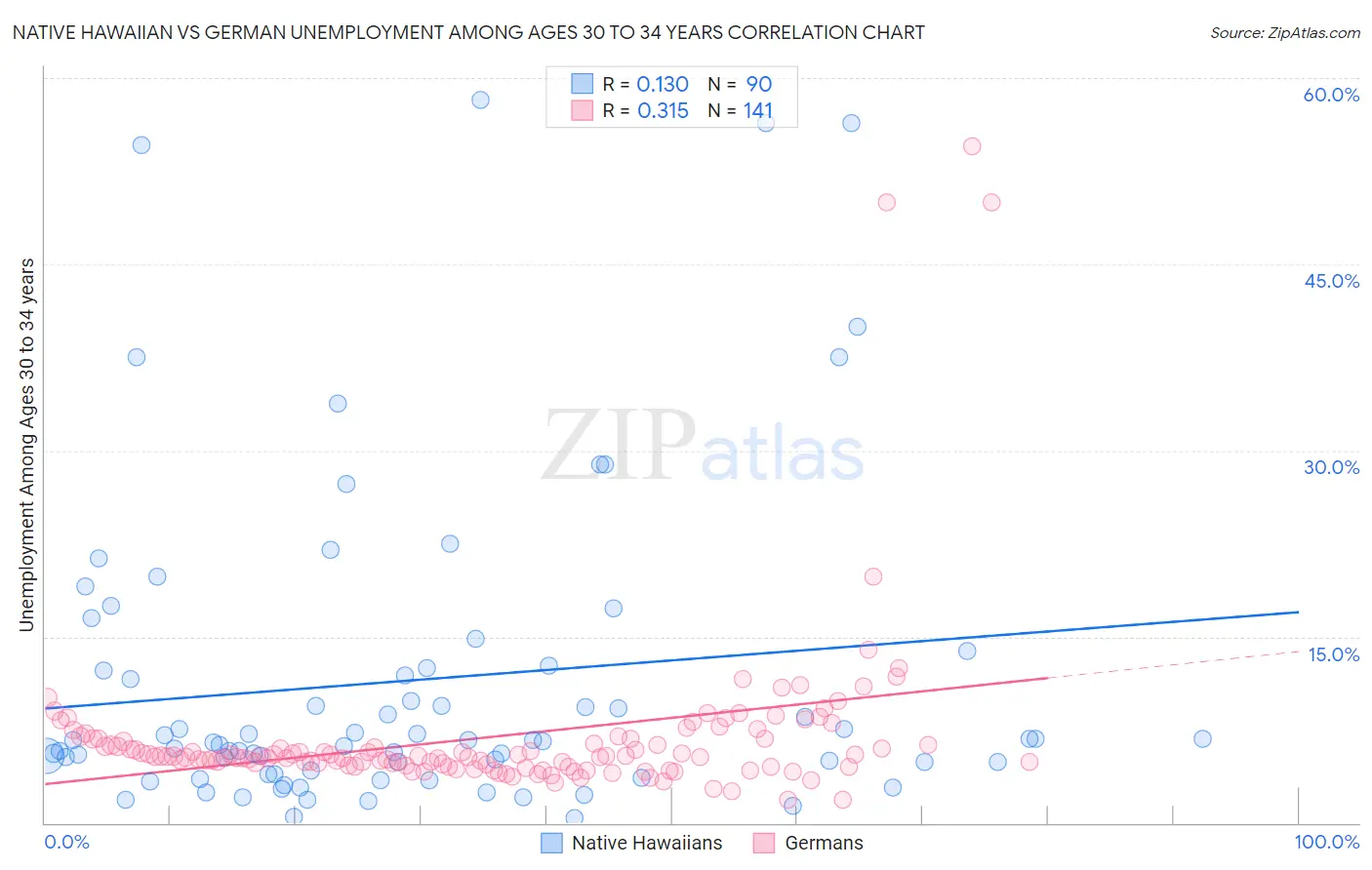 Native Hawaiian vs German Unemployment Among Ages 30 to 34 years