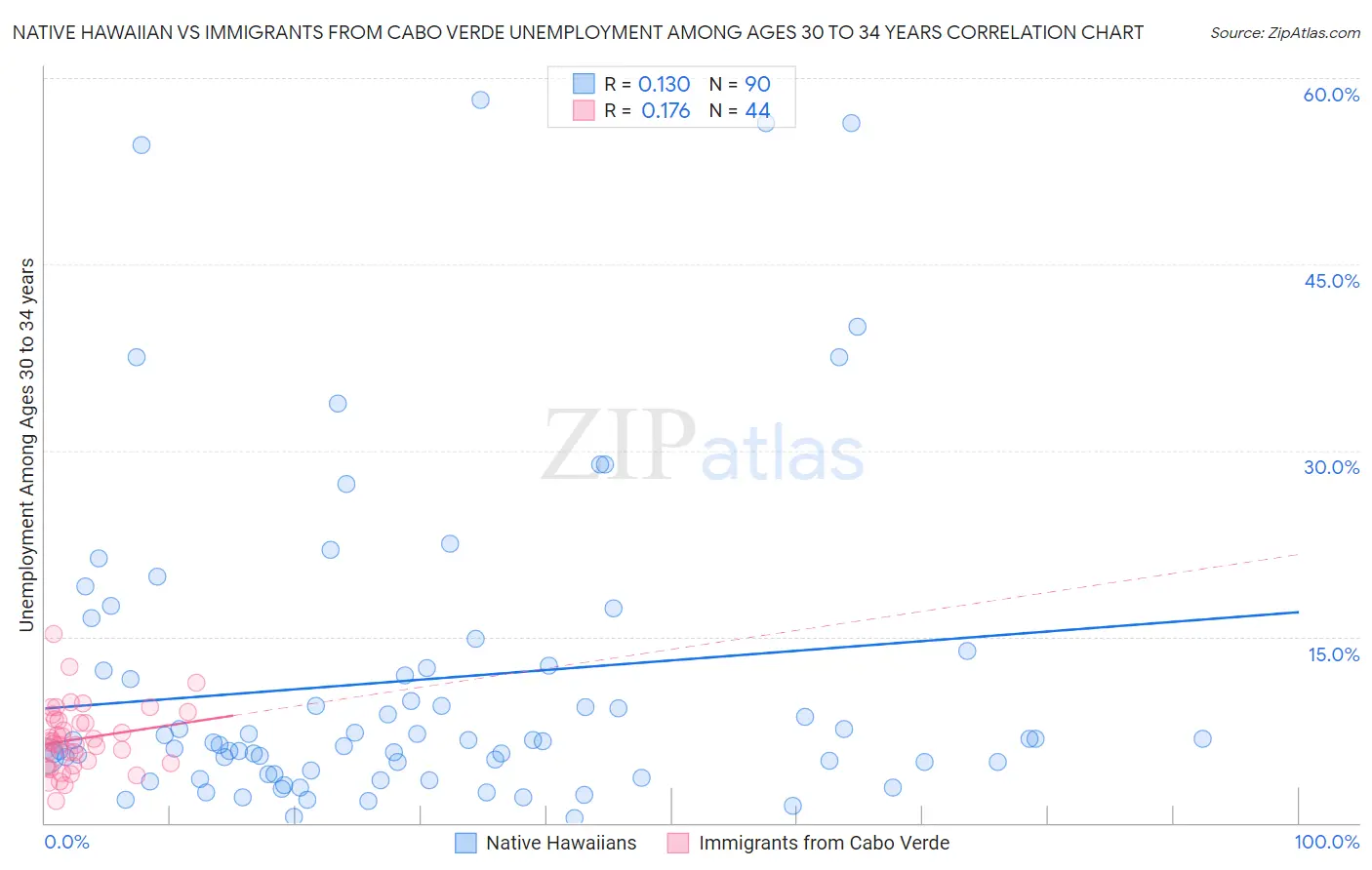 Native Hawaiian vs Immigrants from Cabo Verde Unemployment Among Ages 30 to 34 years