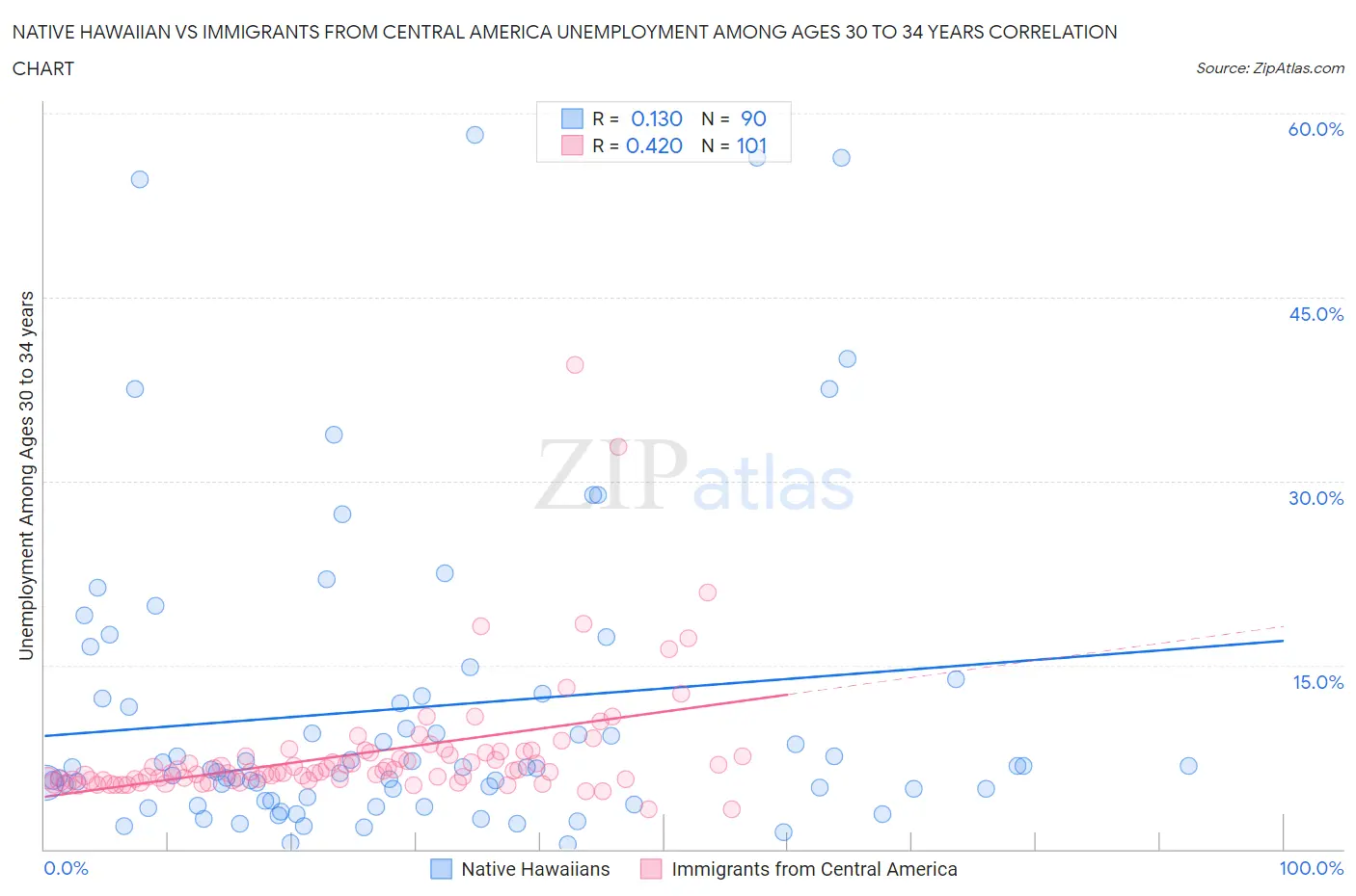 Native Hawaiian vs Immigrants from Central America Unemployment Among Ages 30 to 34 years