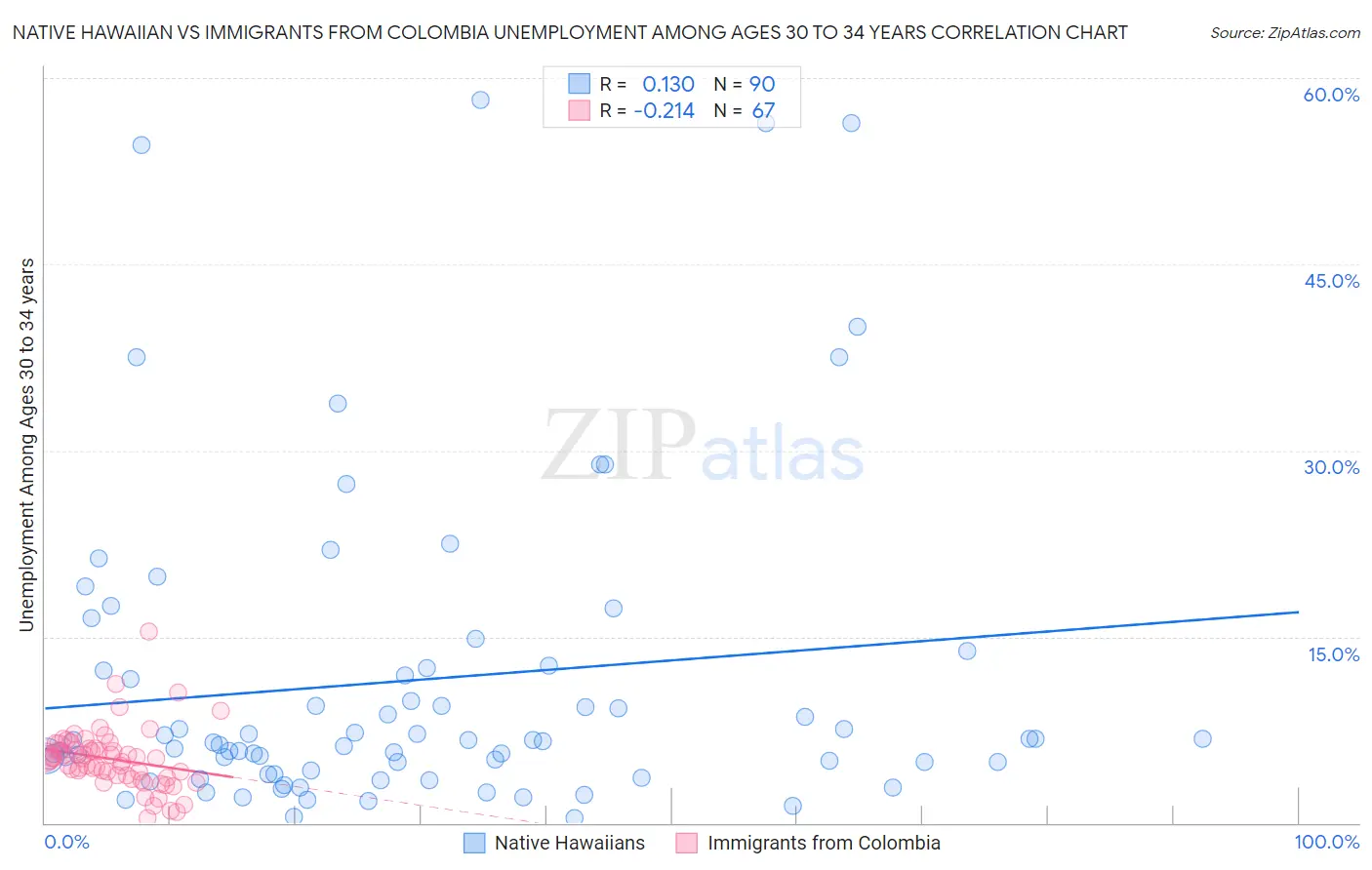 Native Hawaiian vs Immigrants from Colombia Unemployment Among Ages 30 to 34 years