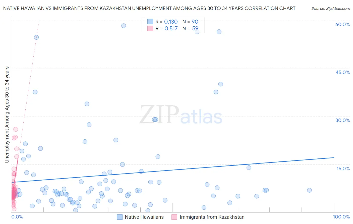 Native Hawaiian vs Immigrants from Kazakhstan Unemployment Among Ages 30 to 34 years