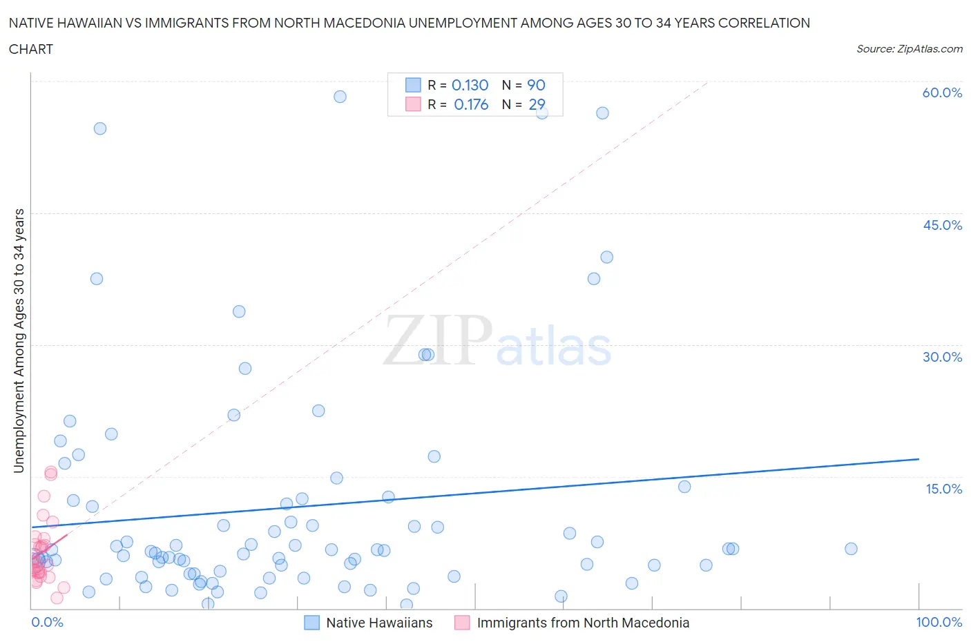 Native Hawaiian vs Immigrants from North Macedonia Unemployment Among Ages 30 to 34 years