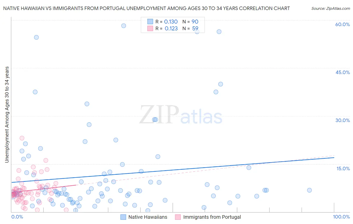 Native Hawaiian vs Immigrants from Portugal Unemployment Among Ages 30 to 34 years