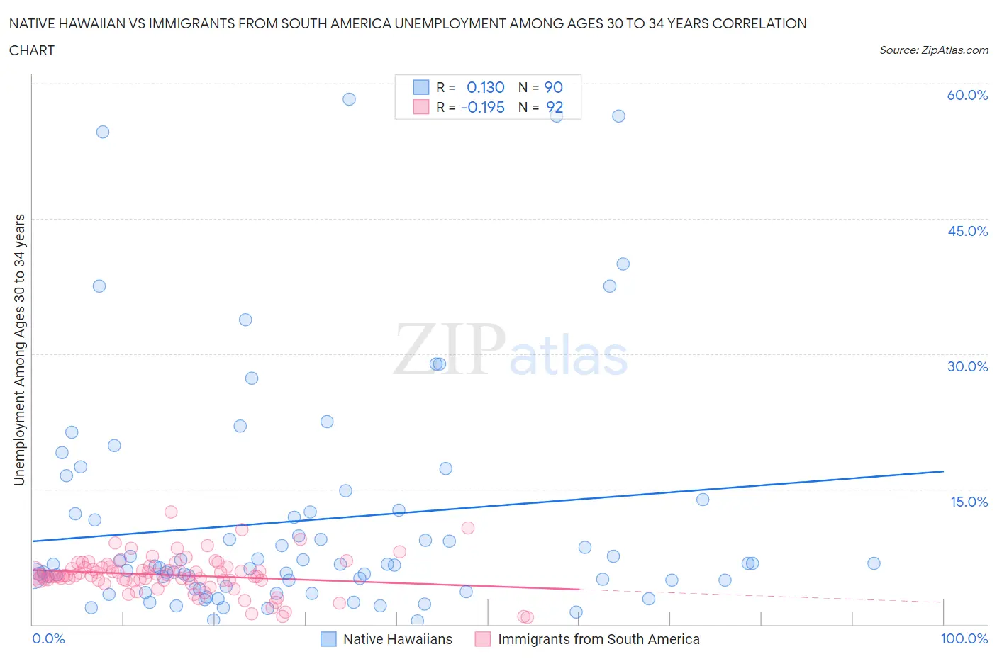 Native Hawaiian vs Immigrants from South America Unemployment Among Ages 30 to 34 years