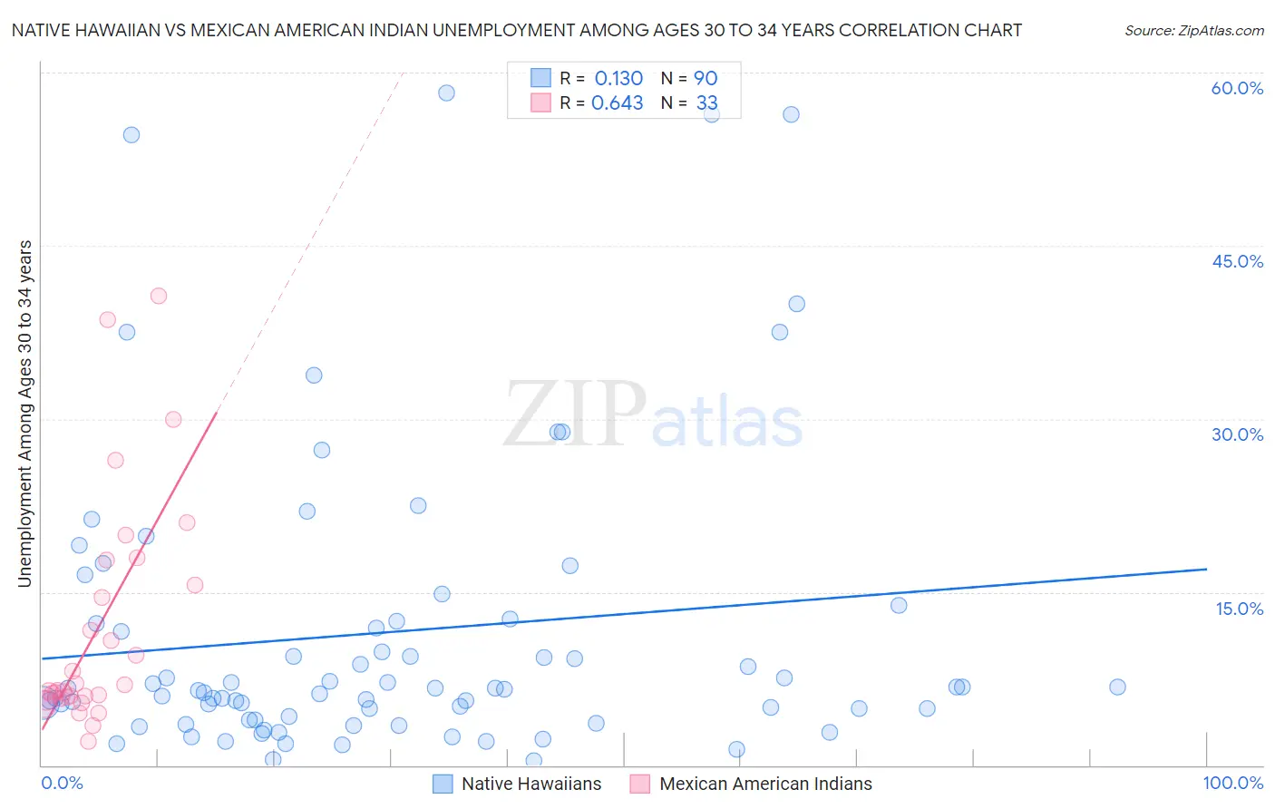 Native Hawaiian vs Mexican American Indian Unemployment Among Ages 30 to 34 years