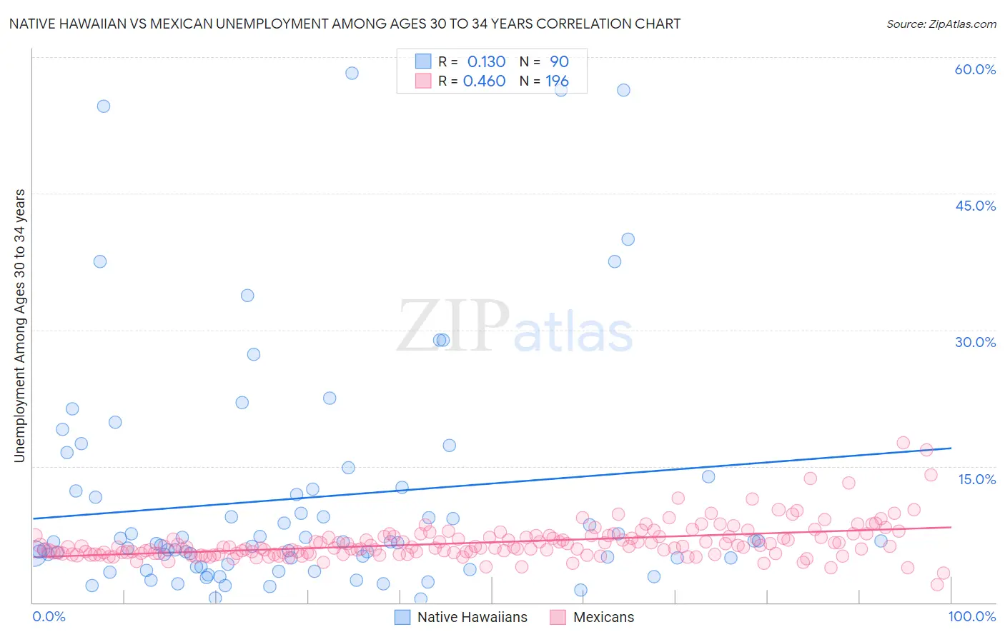 Native Hawaiian vs Mexican Unemployment Among Ages 30 to 34 years